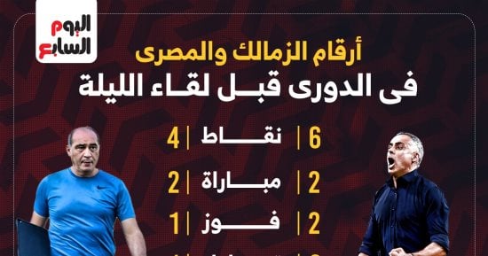 أرقام الزمالك والمصري فى الدوري قبل لقاء الليلة؟ إنفوجراف