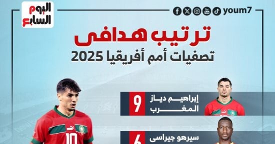 دياز يتصدر ترتيب هدافى تصفيات كأس أمم أفريقيا وتريزيجيه ثالثا