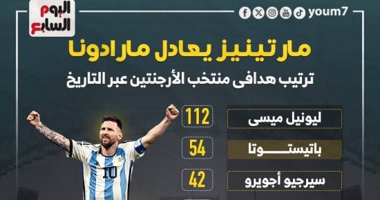 مارتينيز يعادل مارادونا ترتيب هدافى منتخب الأرجنتين عبر التاريخ إنفوجراف