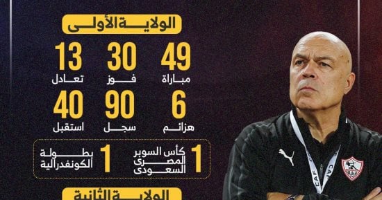 أرقام جروس مع الزمالك قبل مواجهة الطلائع الليلة بالدورى إنفوجراف