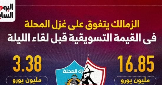 الزمالك يتفوق على غزل المحلة فى القيمة التسويقية قبل لقاء