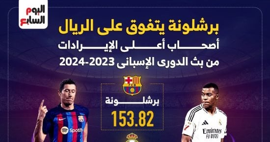 برشلونة يتفوق على الريال فى إيرادات بث الدورى الإسبانى إنفوجراف