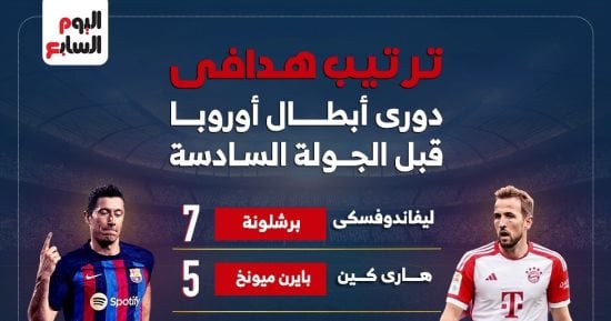 ترتيب هدافى دوري أبطال أوروبا قبل الجولة السادسة إنفوجراف