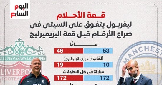 ليفربول يتفوق على مان سيتي فى صراع الأرقام قبل قمة