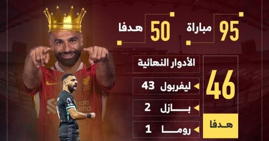 محمد صلاح كبير هدافى أفريقيا فى دورى أبطال أوروبا بـ50