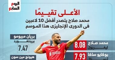 محمد صلاح على رأس أفضل 10 لاعبين بالدورى الإنجليزى حتى